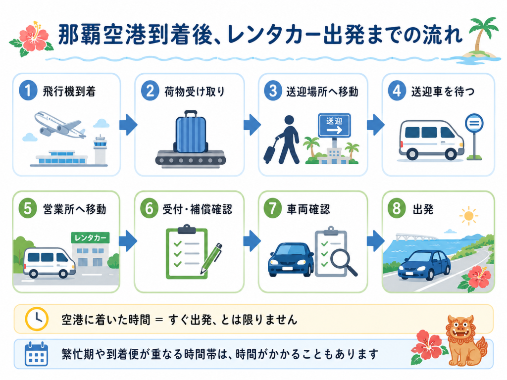 那覇空港到着後、レンタカーで出発するまでの流れを8段階でまとめた図解