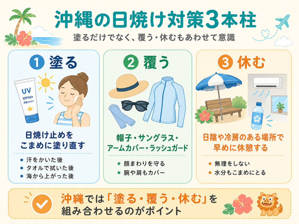 沖縄の日焼け対策3本柱をまとめた図解