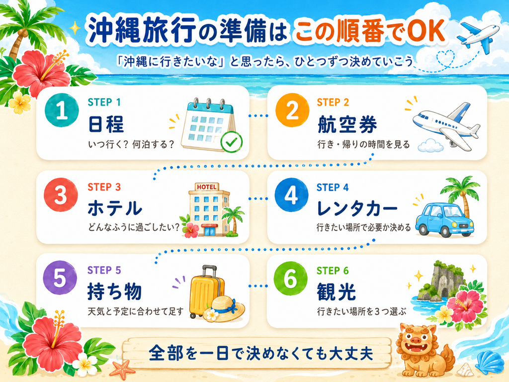 沖縄旅行の準備を6つの手順で紹介した図解